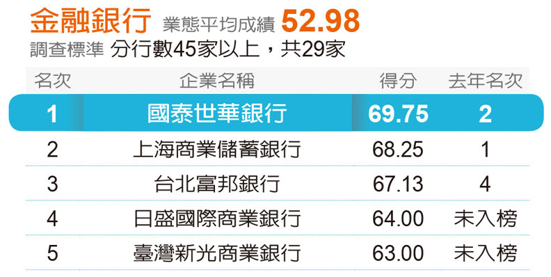 遠見五星服務獎出爐!安麗九連霸成調查史上第一,1/4的贏家為新面孔_img_6