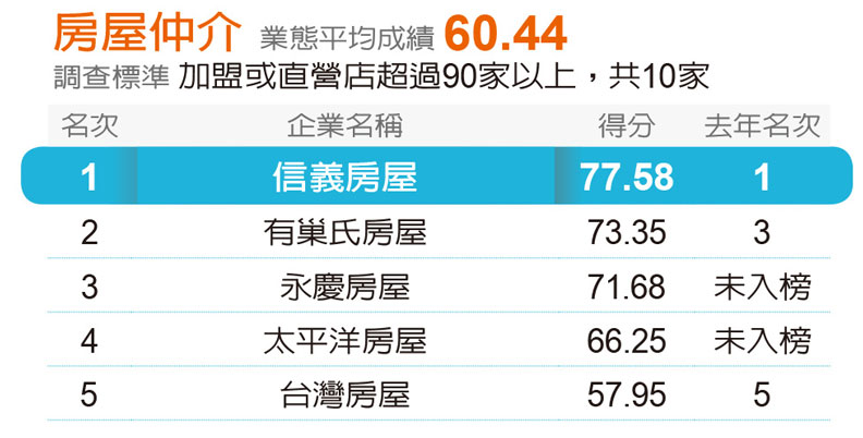 遠見五星服務獎出爐!安麗九連霸成調查史上第一,1/4的贏家為新面孔_img_3