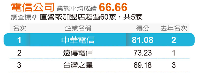 遠見五星服務獎出爐!安麗九連霸成調查史上第一,1/4的贏家為新面孔_img_5