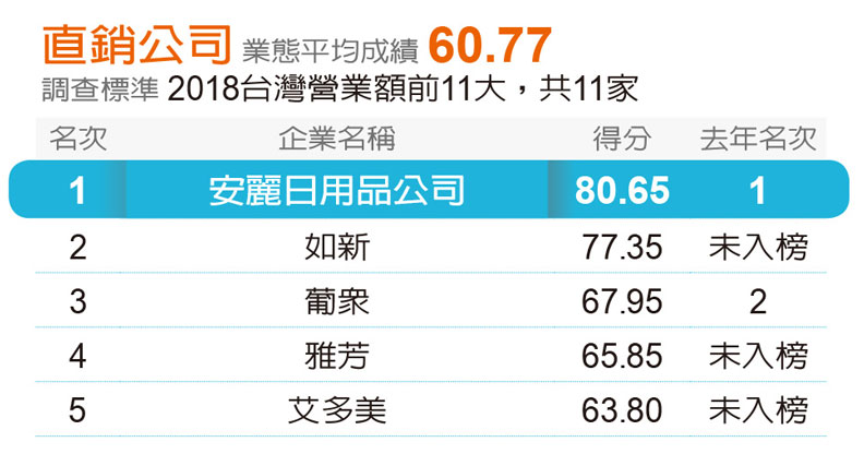 遠見五星服務獎出爐!安麗九連霸成調查史上第一,1/4的贏家為新面孔_img_1