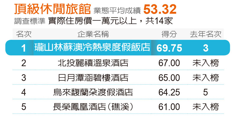 遠見五星服務獎出爐!安麗九連霸成調查史上第一,1/4的贏家為新面孔_img_12