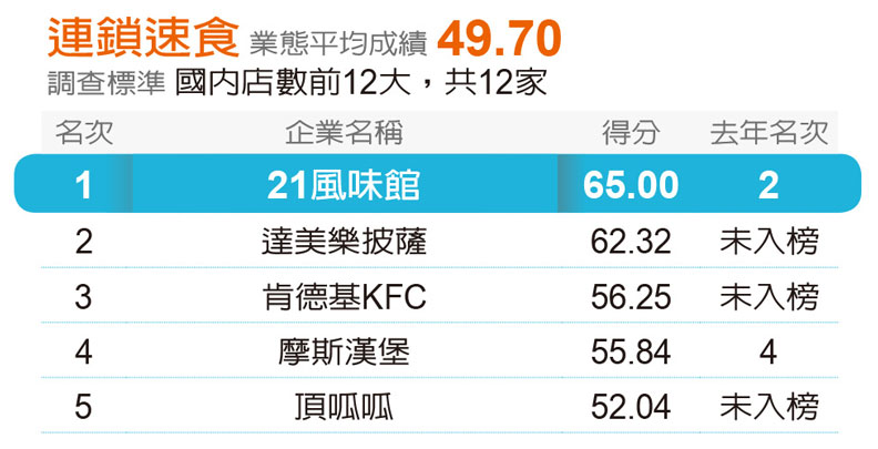 遠見五星服務獎出爐!安麗九連霸成調查史上第一,1/4的贏家為新面孔_img_8