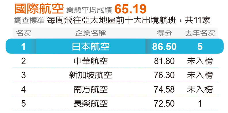 遠見五星服務獎出爐!安麗九連霸成調查史上第一,1/4的贏家為新面孔_img_18
