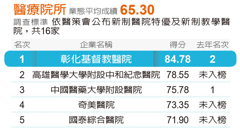 遠見五星服務獎出爐!安麗九連霸成調查史上第一,1/4的贏家為新面孔_img_16