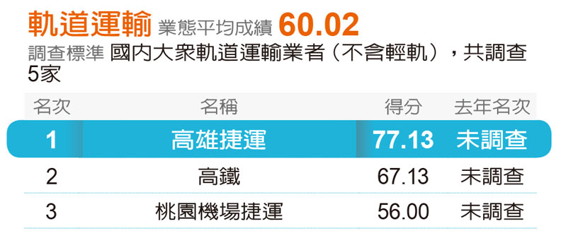 遠見五星服務獎出爐!安麗九連霸成調查史上第一,1/4的贏家為新面孔_img_9