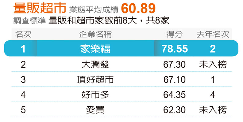 遠見五星服務獎出爐!安麗九連霸成調查史上第一,1/4的贏家為新面孔_img_11