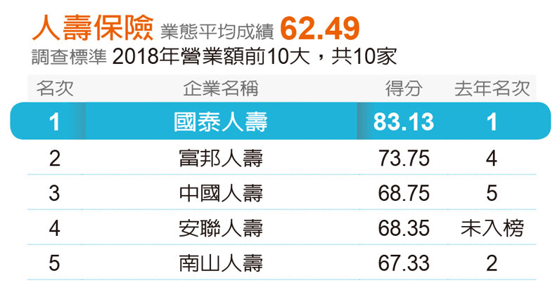 遠見五星服務獎出爐!安麗九連霸成調查史上第一,1/4的贏家為新面孔_img_10