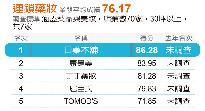 遠見五星服務獎出爐!安麗九連霸成調查史上第一,1/4的贏家為新面孔_img_17