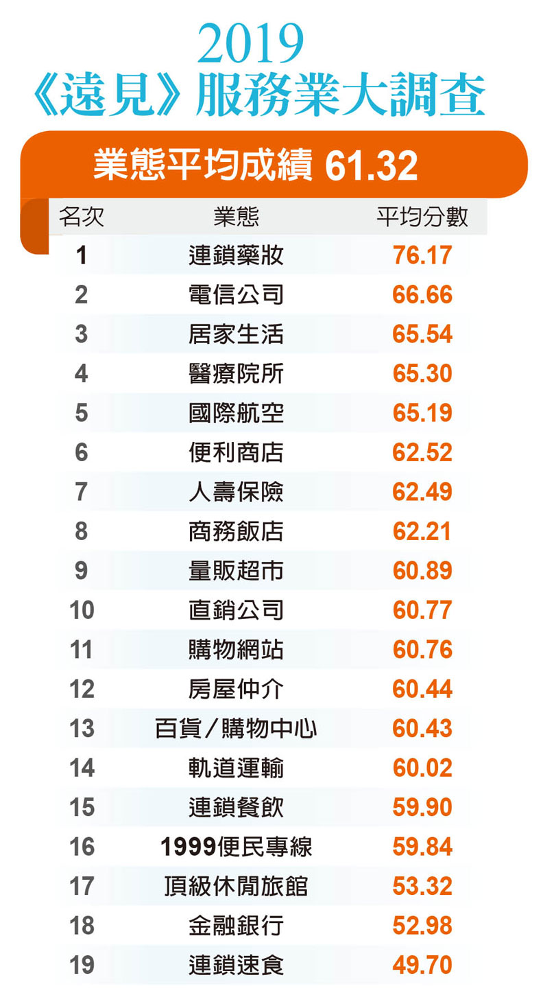 遠見五星服務獎出爐!安麗九連霸成調查史上第一,1/4的贏家為新面孔_img_13