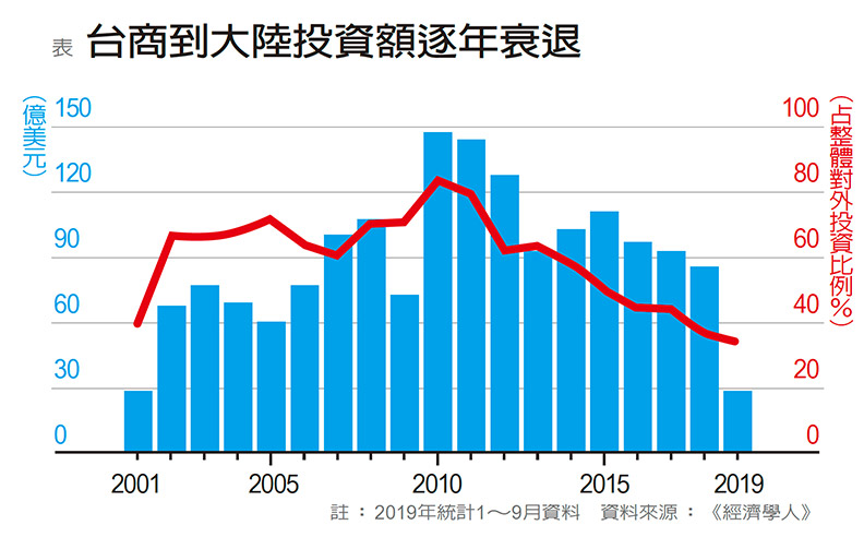 台商投資大陸創新低,大陸吸引力銳減?_img_1