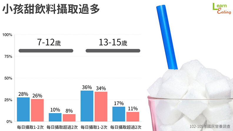 超過1/4兒童每天喝含糖飲料,不只會變胖還讓生長激素停機_img_1