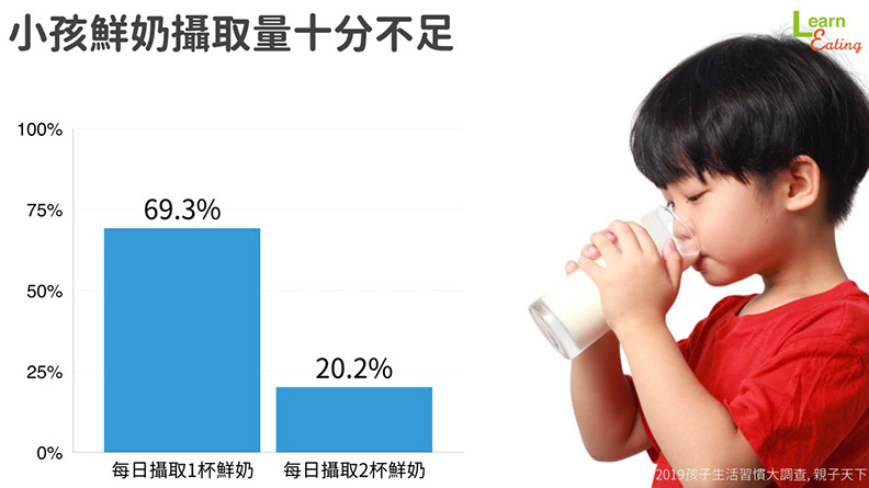 超過1/4兒童每天喝含糖飲料,不只會變胖還讓生長激素停機_img_2