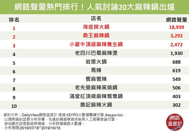 熱騰騰鍋底、滑嫩鴨血、吸飽湯汁的豆腐…一吃暖起來的20家麻辣鍋!_img_6