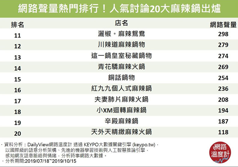 熱騰騰鍋底、滑嫩鴨血、吸飽湯汁的豆腐…一吃暖起來的20家麻辣鍋!_img_7