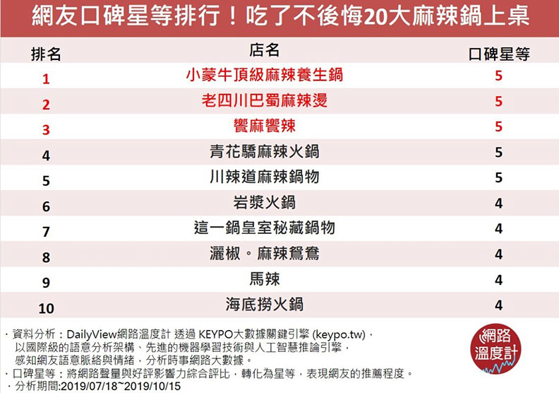 熱騰騰鍋底、滑嫩鴨血、吸飽湯汁的豆腐…一吃暖起來的20家麻辣鍋!_img_13