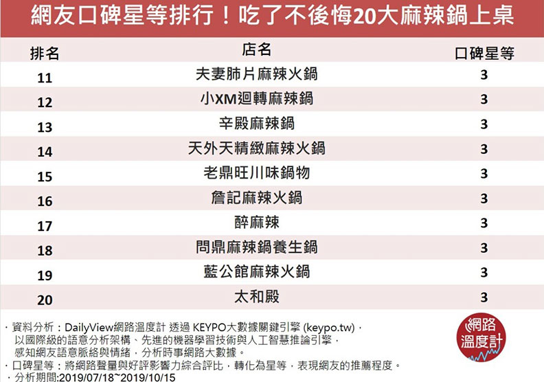 熱騰騰鍋底、滑嫩鴨血、吸飽湯汁的豆腐…一吃暖起來的20家麻辣鍋!_img_14