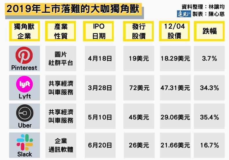 2019年上市落難的大咖獨角獸