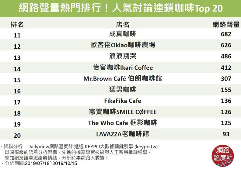 20家好口碑連鎖咖啡店！每天一杯，趕走厭世人生_img_7