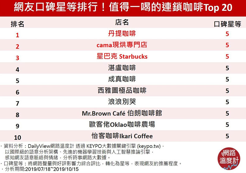 20家好口碑連鎖咖啡店！每天一杯，趕走厭世人生_img_13