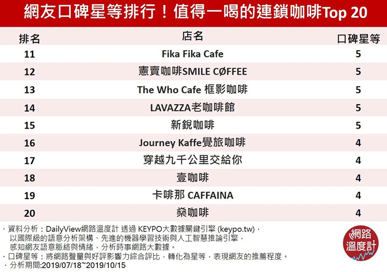 20家好口碑連鎖咖啡店！每天一杯，趕走厭世人生_img_14