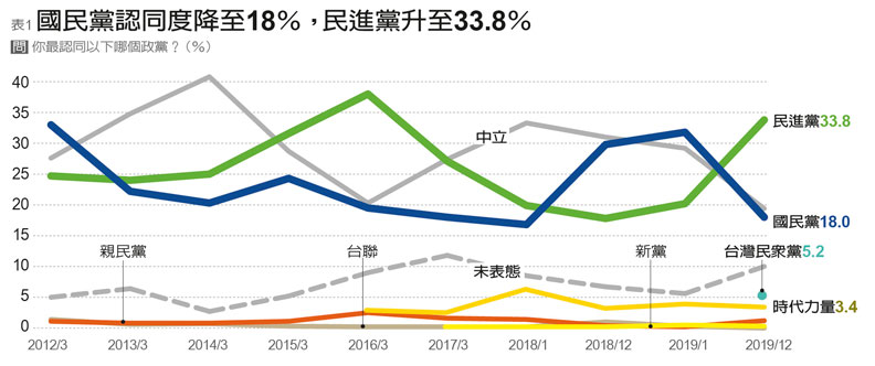 香港反送中成民心動向轉捩點！藍綠支持度反轉，國民黨支持度跌至18%_img_1
