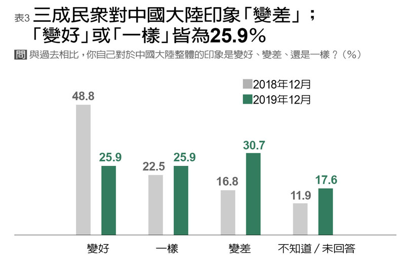 香港反送中成民心動向轉捩點！藍綠支持度反轉，國民黨支持度跌至18%_img_3
