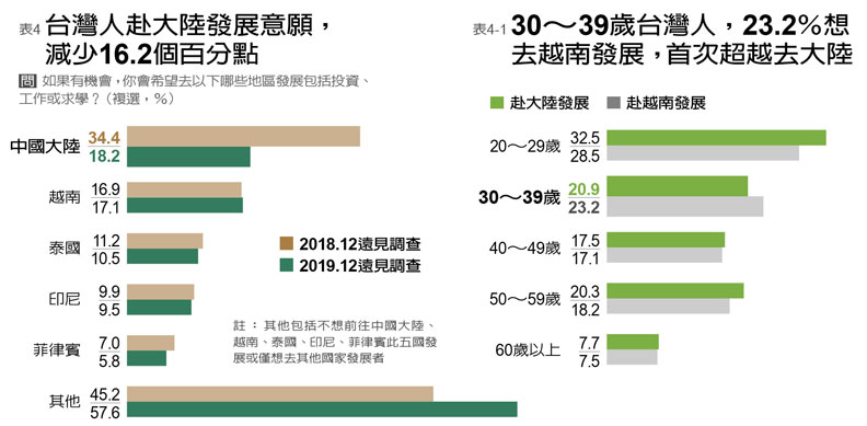 香港反送中成民心動向轉捩點！藍綠支持度反轉，國民黨支持度跌至18%_img_4