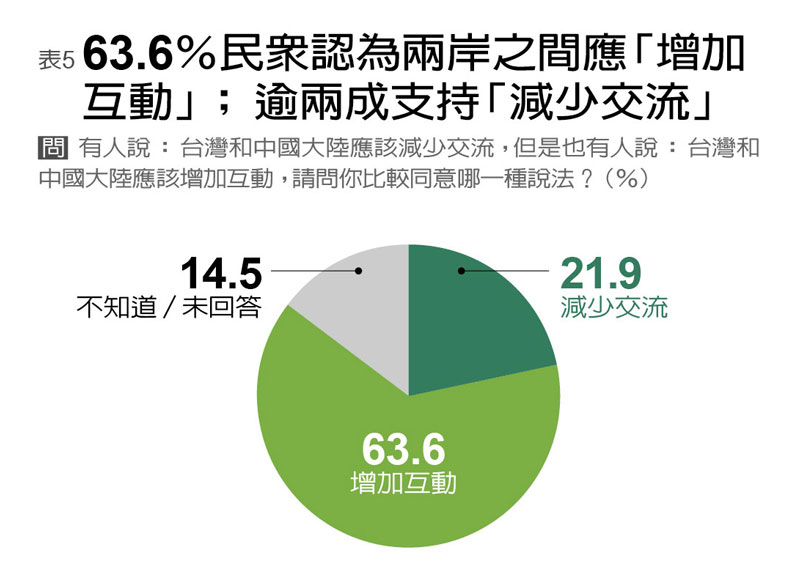 香港反送中成民心動向轉捩點！藍綠支持度反轉，國民黨支持度跌至18%_img_5