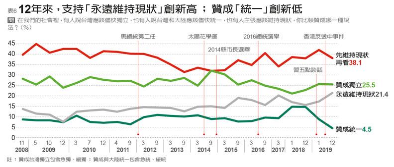 香港反送中成民心動向轉捩點！藍綠支持度反轉，國民黨支持度跌至18%_img_6