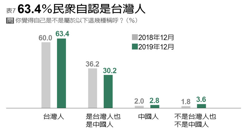 香港反送中成民心動向轉捩點！藍綠支持度反轉，國民黨支持度跌至18%_img_7