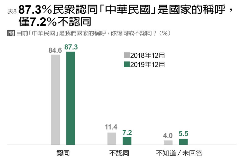香港反送中成民心動向轉捩點！藍綠支持度反轉，國民黨支持度跌至18%_img_8