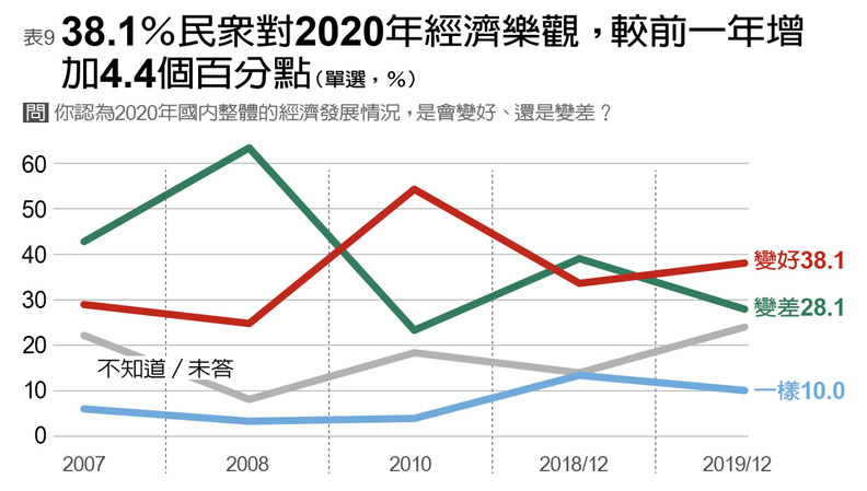 香港反送中成民心動向轉捩點！藍綠支持度反轉，國民黨支持度跌至18%_img_9
