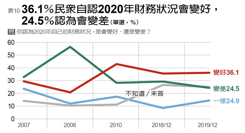 香港反送中成民心動向轉捩點！藍綠支持度反轉，國民黨支持度跌至18%_img_10