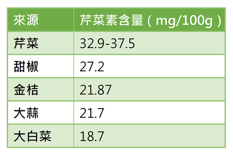 芹菜葉比葉柄還營養!料理配角不只降血壓還能防癌_img_2