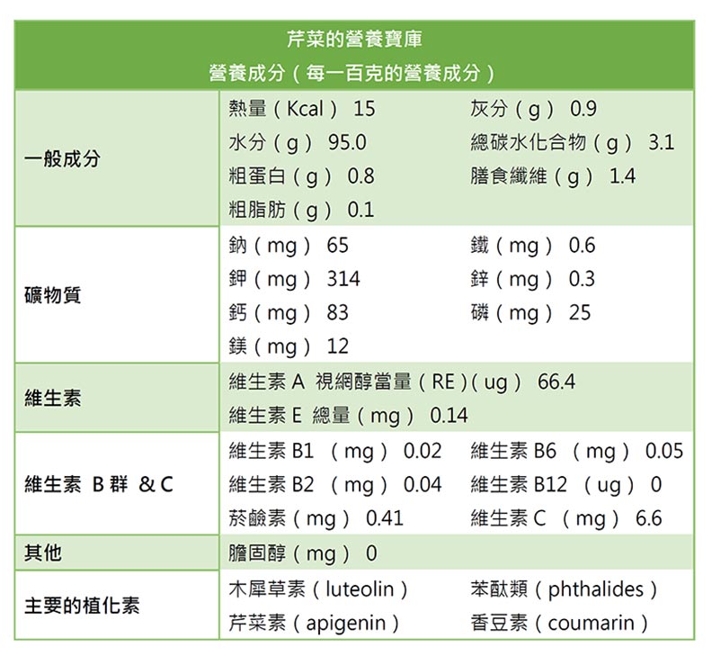 芹菜葉比葉柄還營養!料理配角不只降血壓還能防癌_img_1