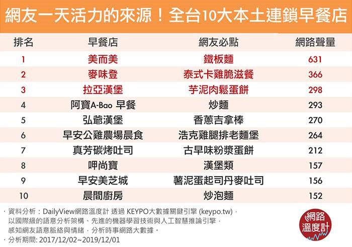 全台10大本土西式連鎖早餐店!有你心目中的第一名嗎?_img_11