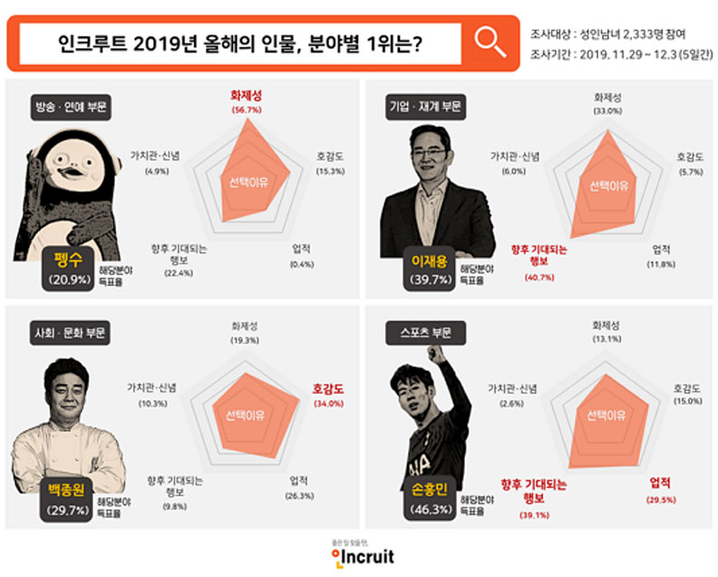 韓國青年為何迷上這隻粗俗大企鵝？它還打敗韓團BTS奪下年度風雲人物_img_1