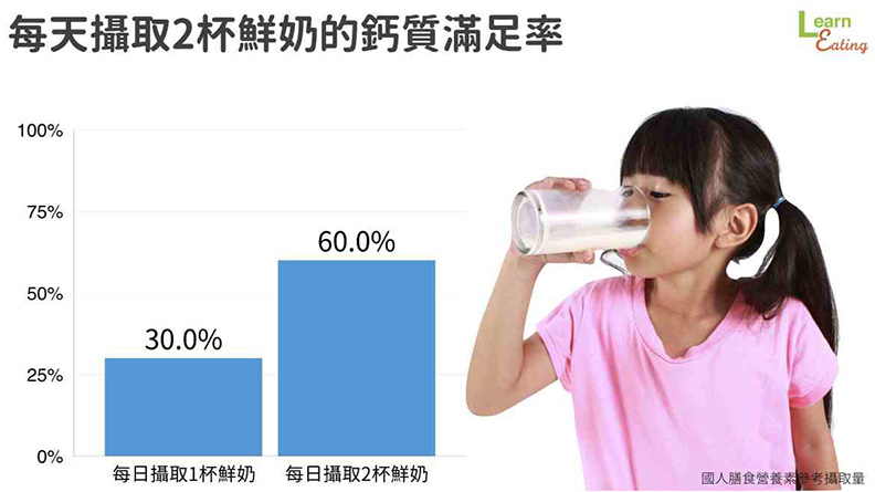 常喝手搖飲讓生長激素停滯!小孩喝夠鮮奶才能真正補鈣又長高_img_1