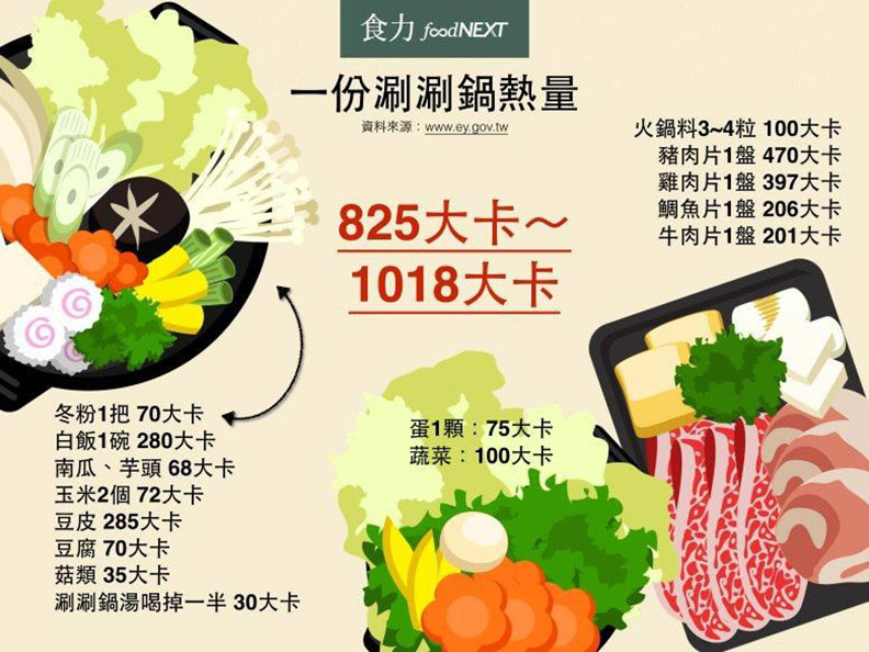 麻辣湯底熱量是蔬菜湯的54倍!火鍋熱量地雷大揭密_img_1