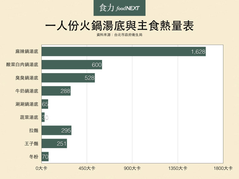 麻辣湯底熱量是蔬菜湯的54倍!火鍋熱量地雷大揭密_img_3