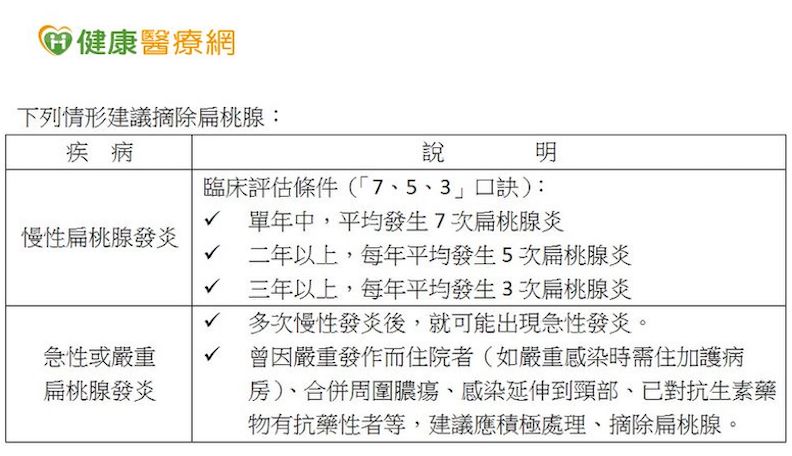 扁桃腺發炎居然讓呼吸道全塞住!摘不摘除從 5 點判斷_img_1