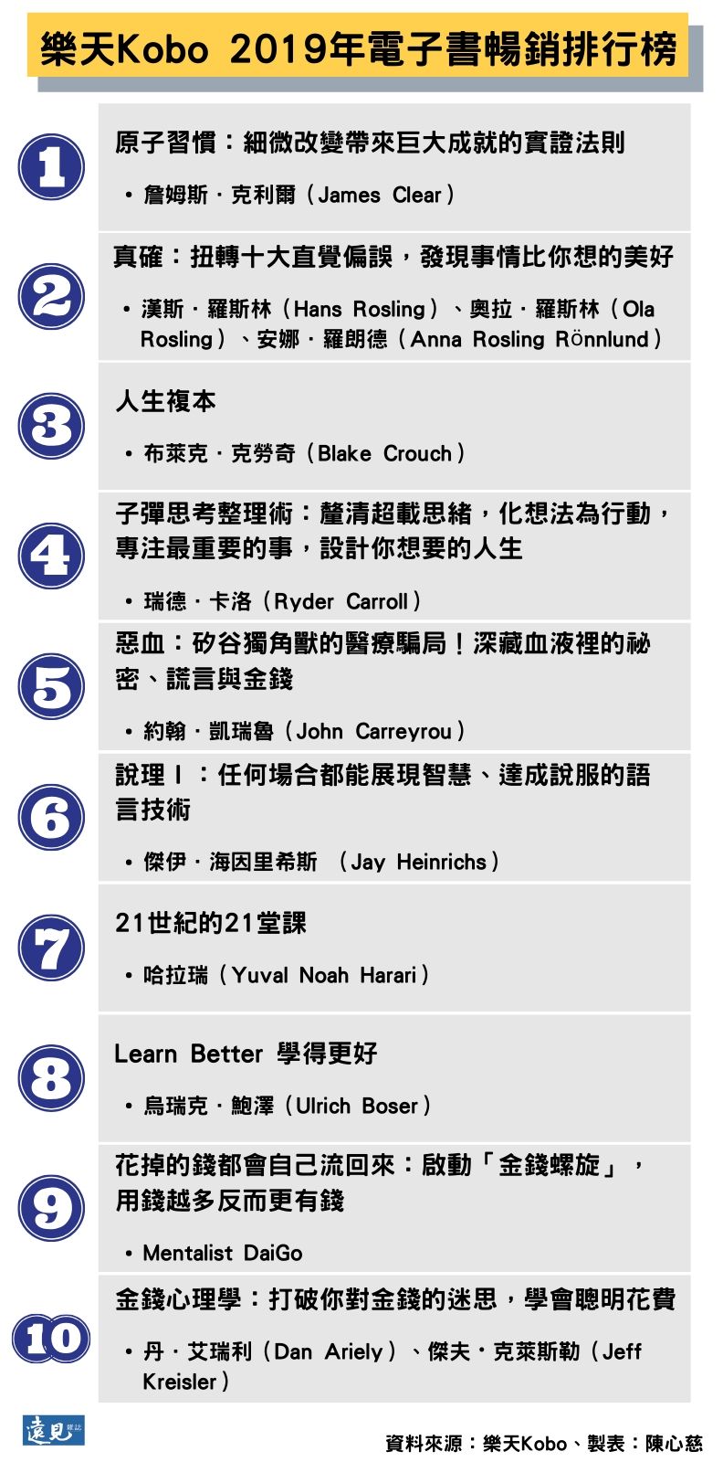 樂天kobo 2019年電子書暢銷排行榜