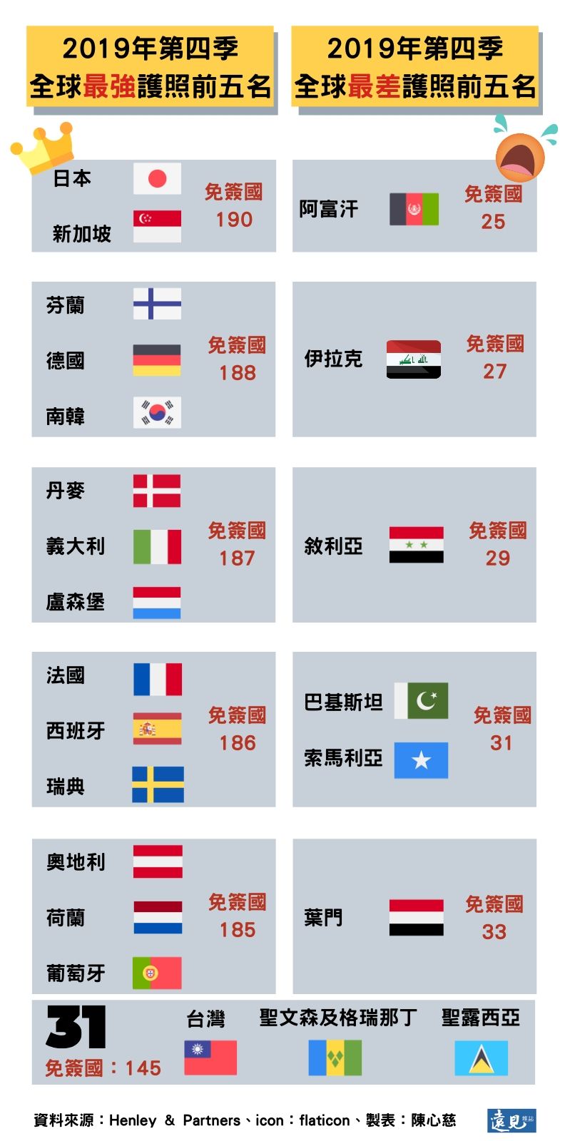 日本護照被認證 全世界最好用 為何77 日本人不想要 經濟日報 遠見雜誌