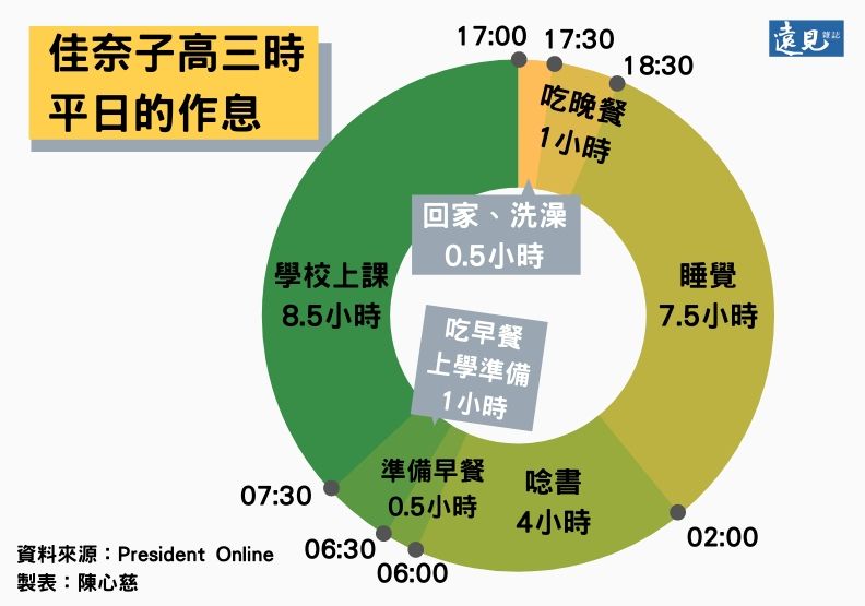 佳奈子高三時平日的作息