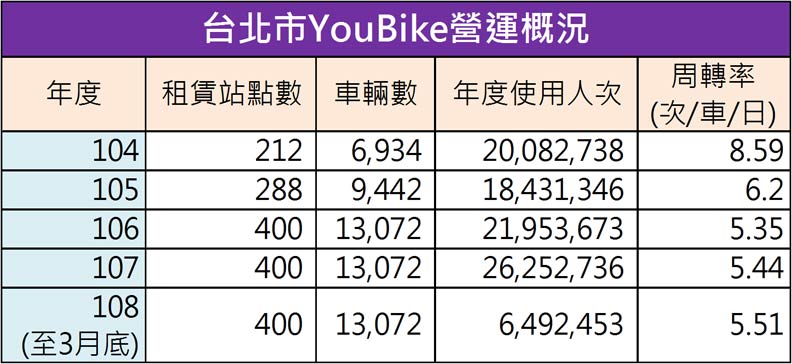 Youbike使用周轉率表格。台北市議員楊靜宇提供