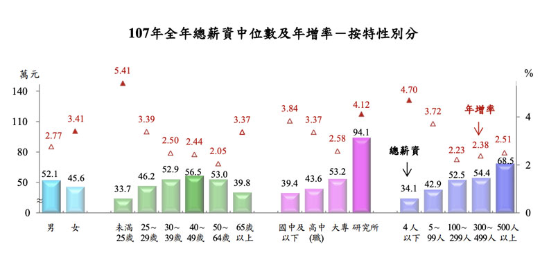 不要瞎扯「學歷無用論」!研究所年薪中位數94.1萬、大專53.2萬、高中職43.6萬_img_1