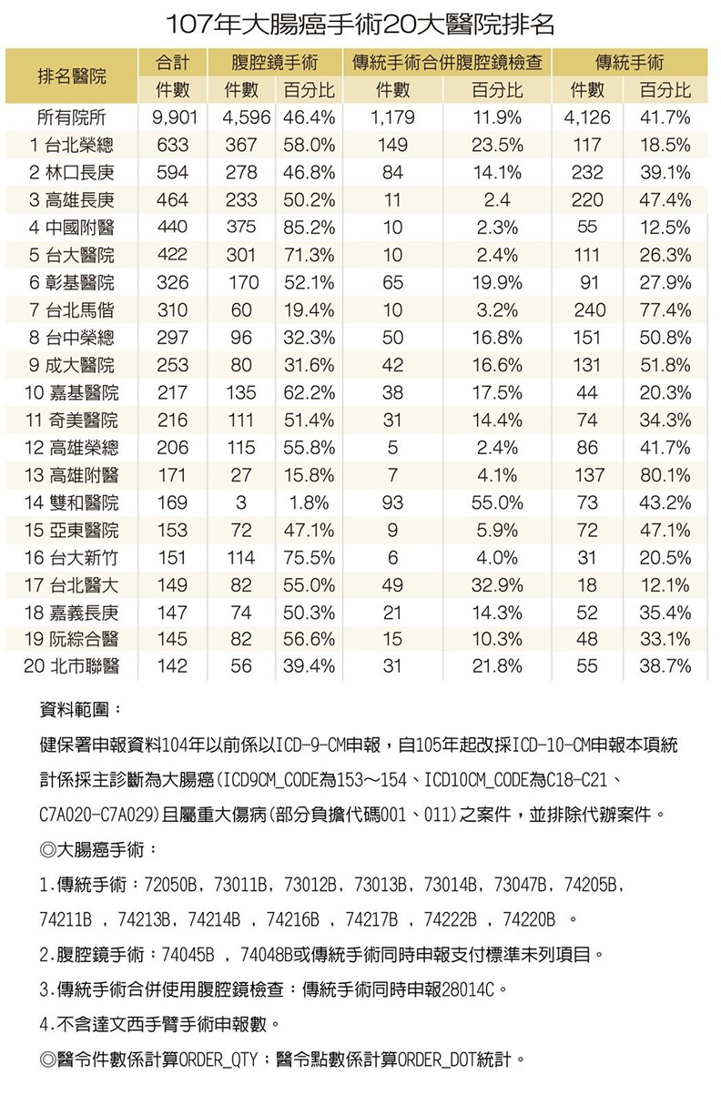 大腸直腸腫瘤最可能發生在這位置!醫師教你怎麼選醫院_img_1