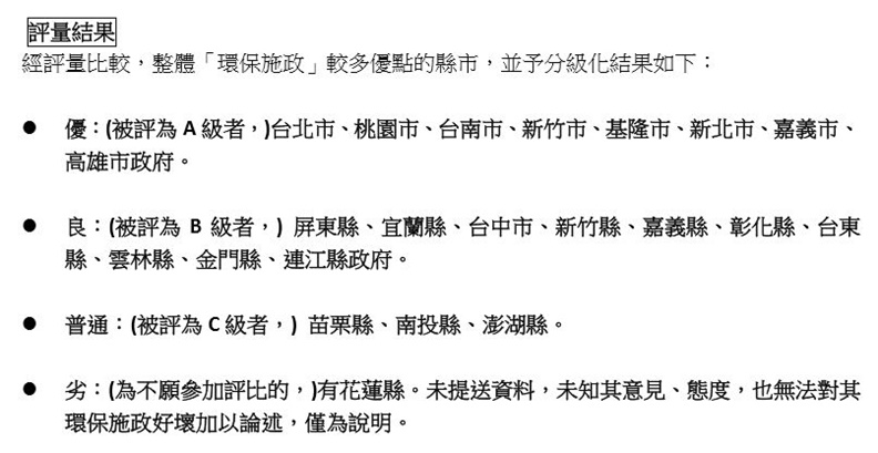 22縣市環保施政誰最認真?花蓮連續4年缺席民間評比_img_1