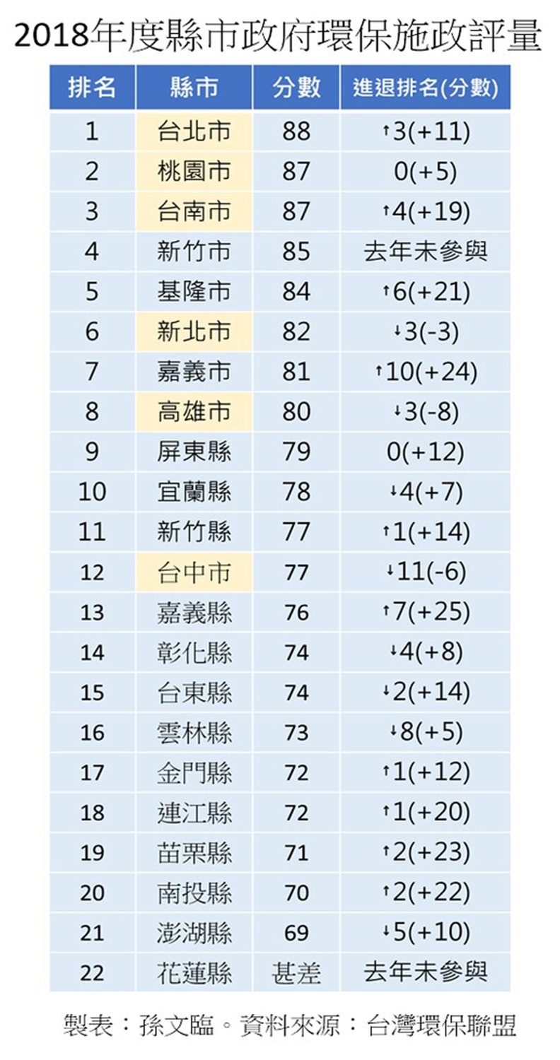 22縣市環保施政誰最認真?花蓮連續4年缺席民間評比_img_5