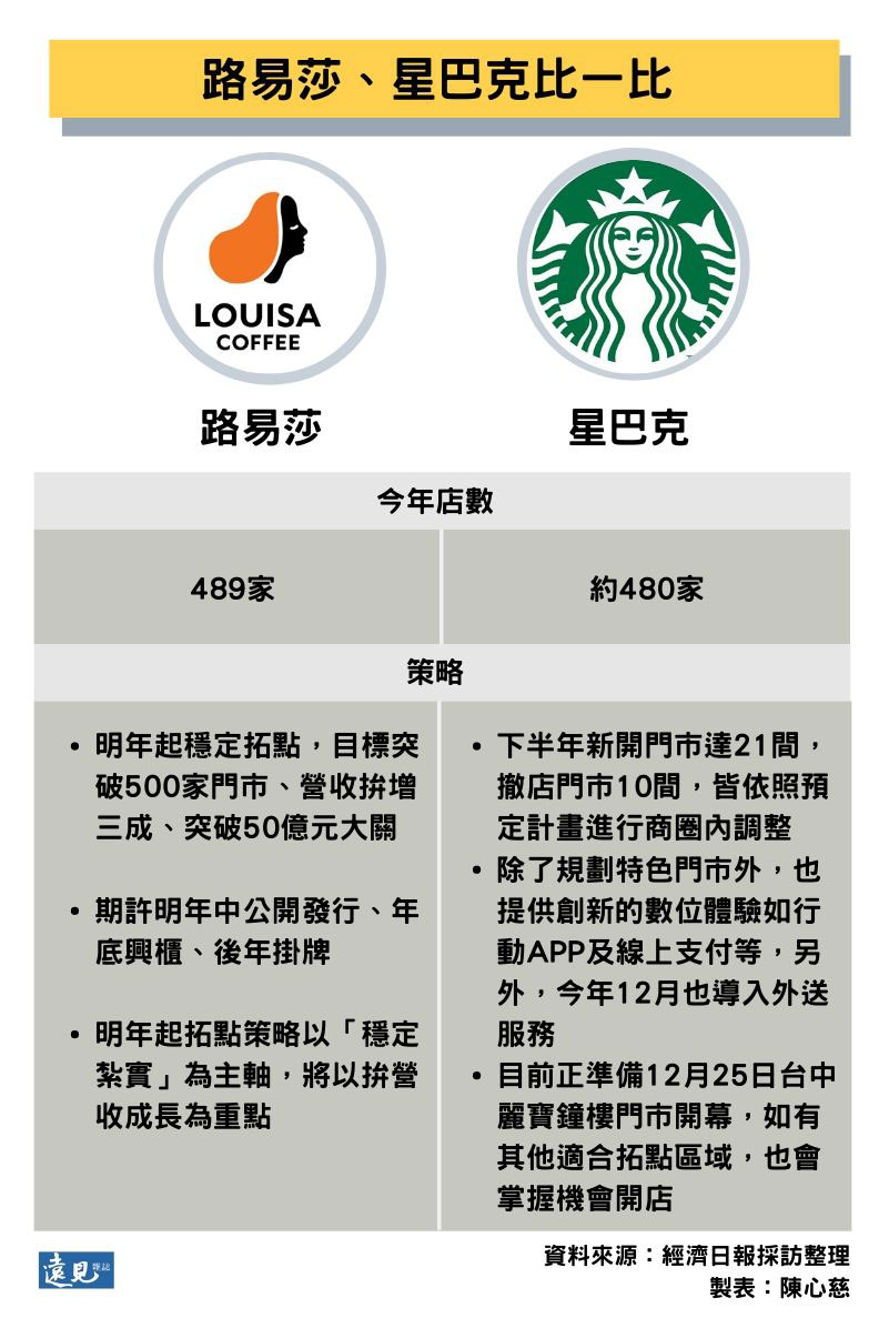 台灣星巴克「寶座」換人坐！路易莎489家門市勇奪連鎖咖啡冠軍| 經濟日報| 遠見雜誌